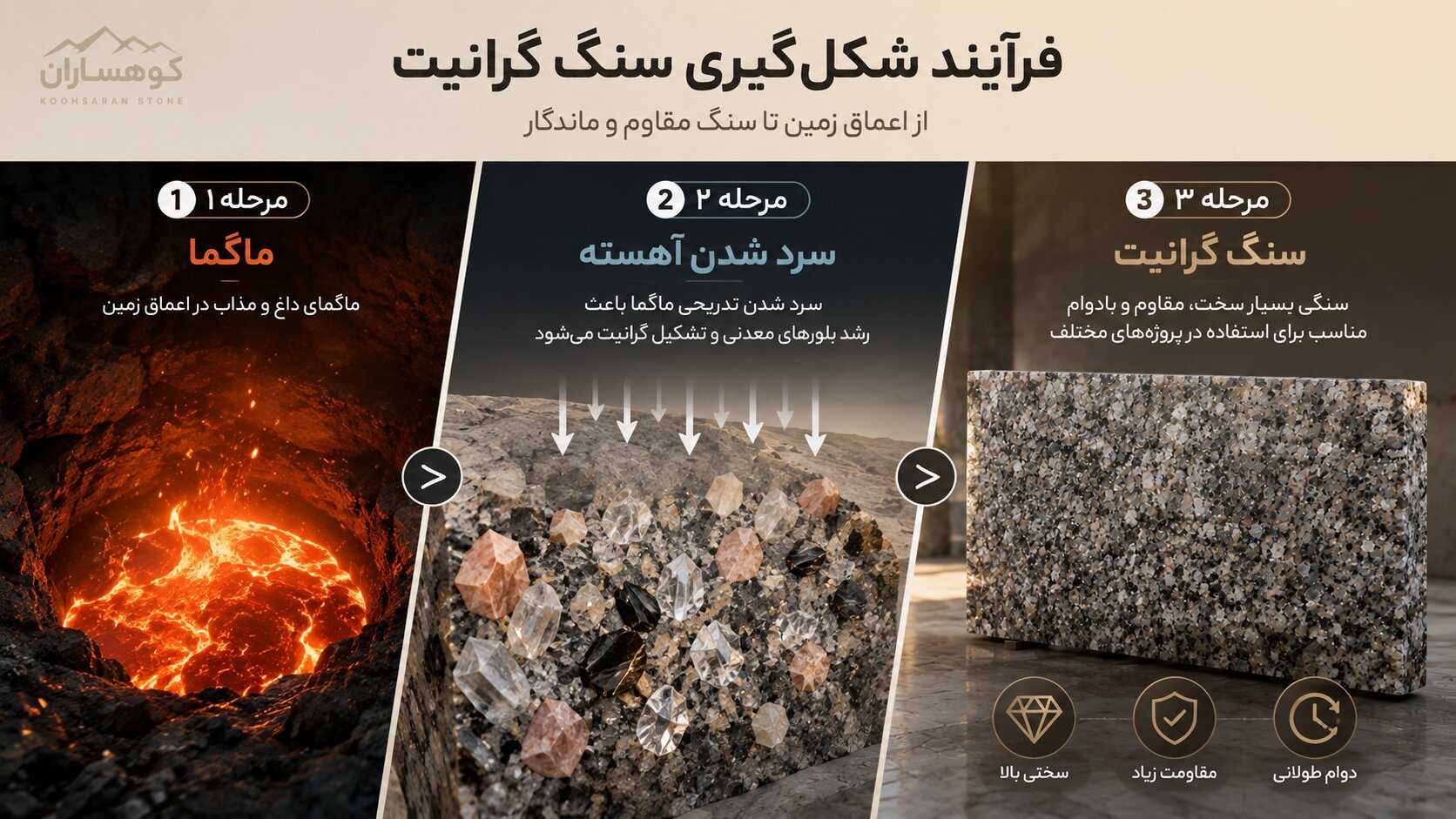 سنگ گرانیت چیست؟ اینفوگرافیک فرآیند تشکیل سنگ گرانیت از ماگمای مذاب تا سرد شدن تدریجی و تشکیل سنگ گرانیت طبیعی با ساختار کریستالی