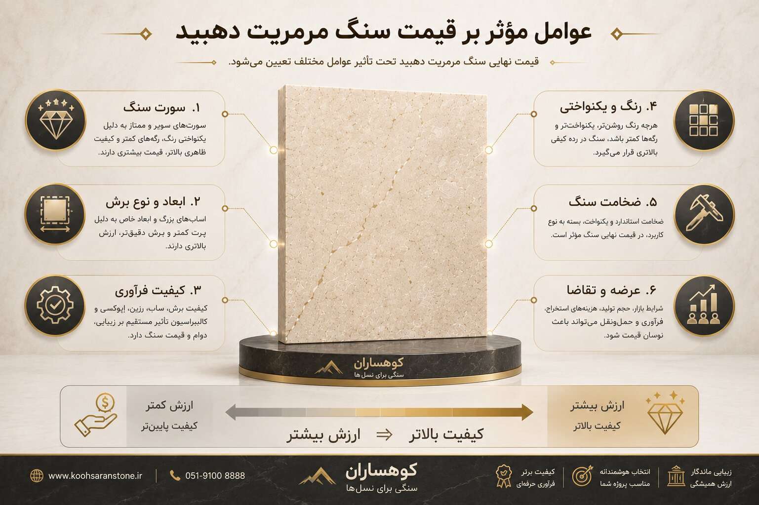 اینفوگرافیک عوامل مؤثر بر قیمت سنگ مرمریت دهبید شامل سورت، ابعاد، کیفیت فرآوری، رنگ، ضخامت و عرضه و تقاضا