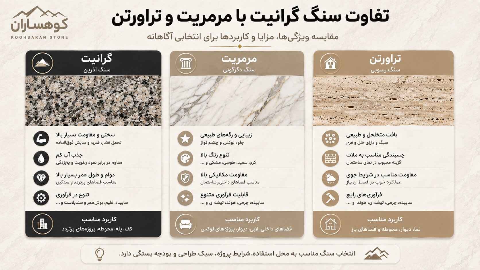 اینفوگرافیک مقایسه سنگ گرانیت، مرمریت و تراورتن از نظر ساختار، ویژگی‌ها، کاربردها و تفاوت‌های اصلی در صنعت ساختمان
