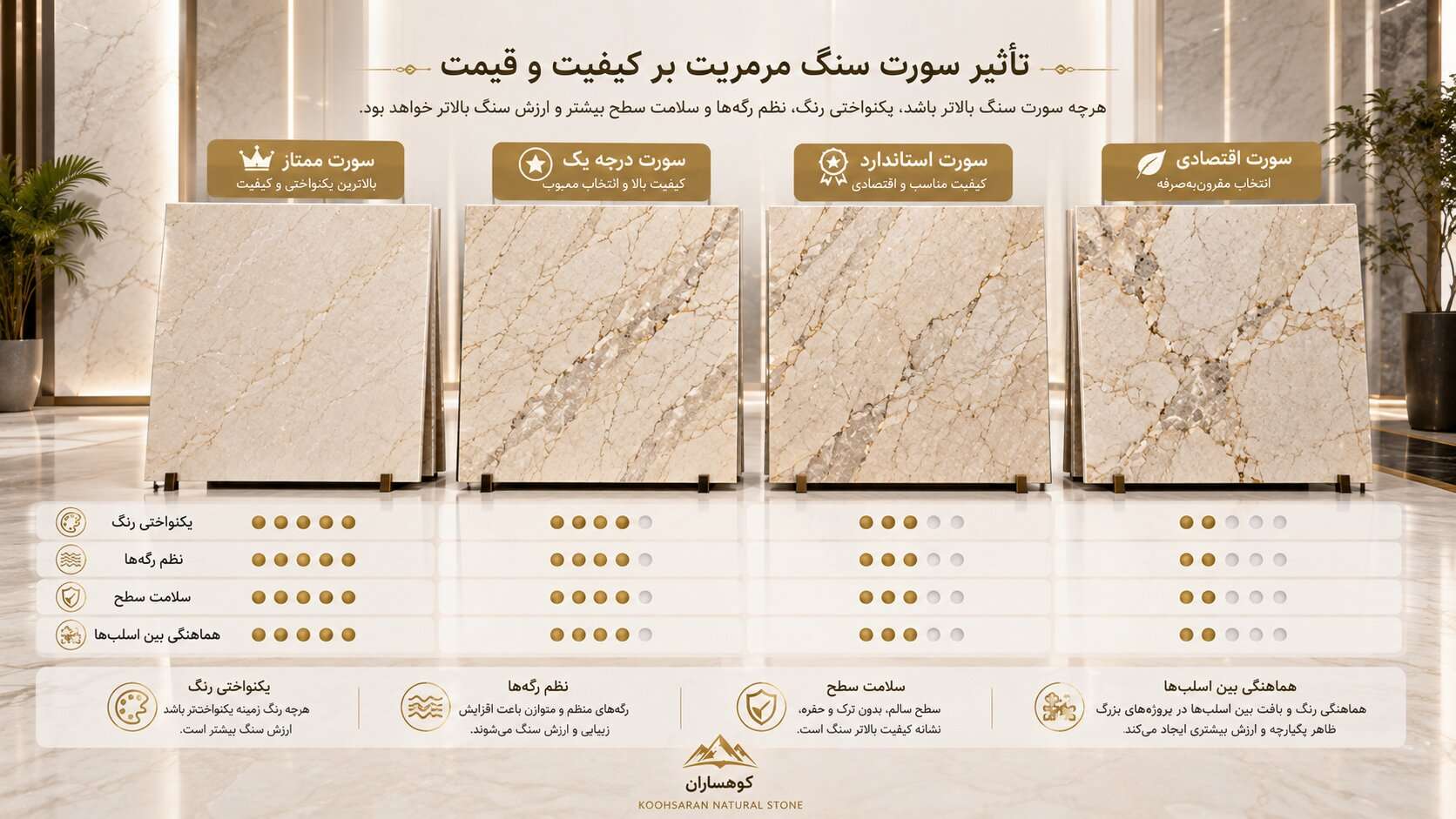 اینفوگرافیک مقایسه سورت‌های سنگ مرمریت شامل ممتاز، درجه یک، استاندارد و اقتصادی و تأثیر آن‌ها بر کیفیت ظاهری، یکنواختی رنگ، نظم رگه‌ها و ارزش سنگ
