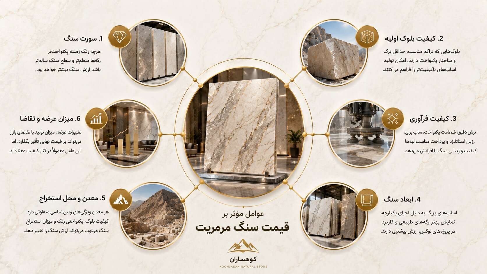 اینفوگرافیک عوامل مؤثر بر قیمت سنگ مرمریت شامل سورت سنگ، کیفیت بلوک اولیه، کیفیت فرآوری، ابعاد سنگ، معدن و میزان عرضه و تقاضا